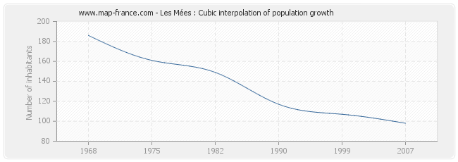 Les Mées : Cubic interpolation of population growth